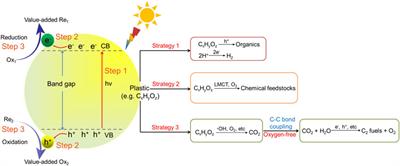 Recent Advancements in Photocatalytic Valorization of <mark class="highlighted">Plastic Waste</mark> to Chemicals and Fuels